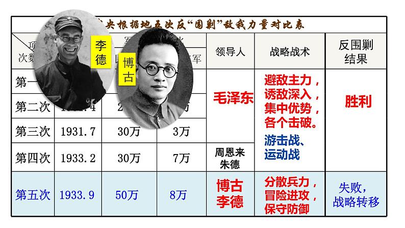 人教部编版八年级历史上册第17课 中国工农红军长征课件(36张PPT)第3页