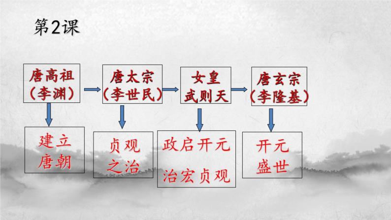 历史七年级下册人教版第一单元繁荣与开发的时代复习 课件PPT06