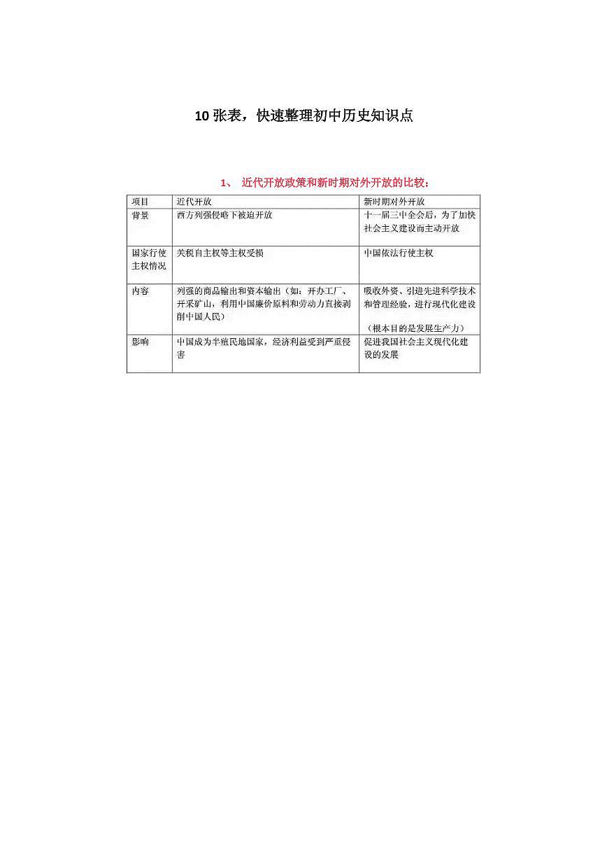 初中歷史：10張圖表快速歸納整理初中歷史知識(shí)點(diǎn)第1頁