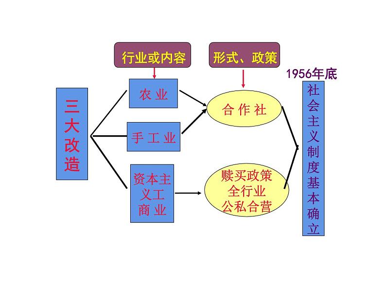 人教部编版历史八年级下册第二单元第6课《艰辛探索与建设成就》课件(34张)第1页
