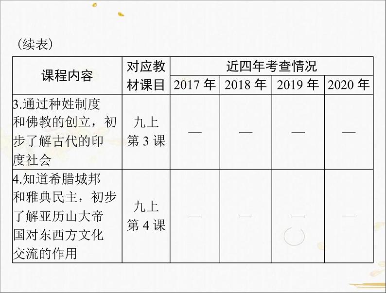 2021年广东省中考历史一轮复习课件:第一篇教材梳理之世界古代史 (2份打包)03