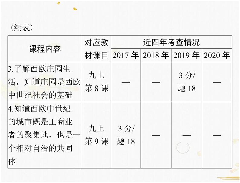 2021年广东省中考历史一轮复习课件:第一篇教材梳理之世界古代史 (2份打包)03