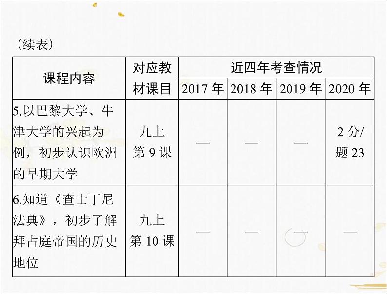 2021年广东省中考历史一轮复习课件:第一篇教材梳理之世界古代史 (2份打包)04