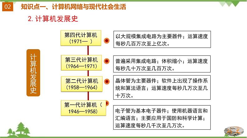 第22课 不断发展的现代社会第8页