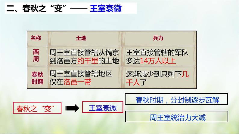 第6课 动荡的春秋时期-2021—2022学年七年级上册历史 同步课件(部编版)05
