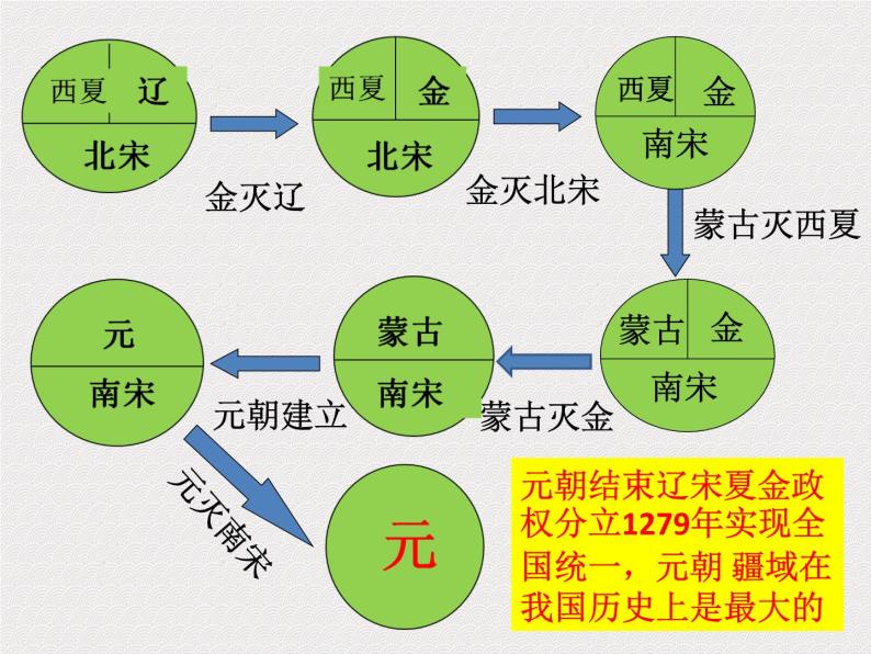 初中历史 人教部编版 七年级下册 第二单元 辽宋夏金元时期:民族关系