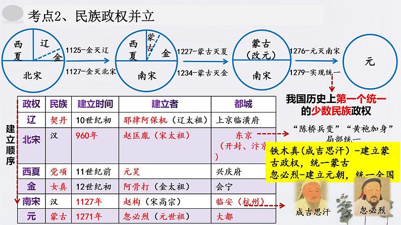 七下第二单元:辽宋夏金元时期-复习课件第7页