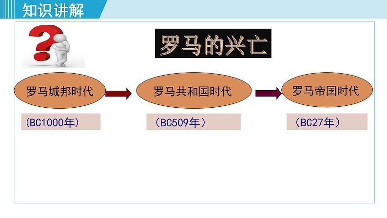 人教版九年级历史上册 第二单元 古代欧洲文明 第5课 罗马城邦和罗马帝国 课件PPT第4页