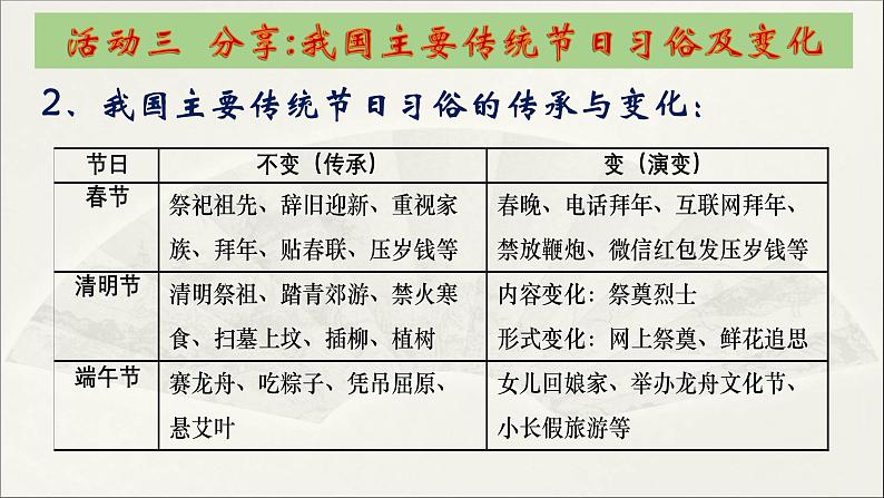 人教版部编七年级下册历史第22课活动课中国传统节日的起源课件第5页