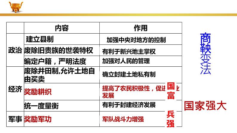 人教版历史七年级上册第三单元第9课《秦统一中国》课件PPT第6页