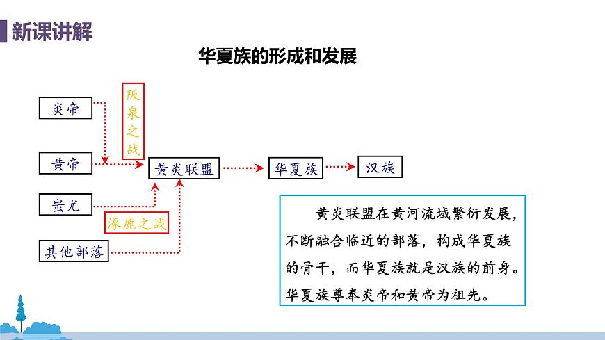 人教版歷史七年級上冊 第3課《 遠古的傳說》PPT課件第8頁