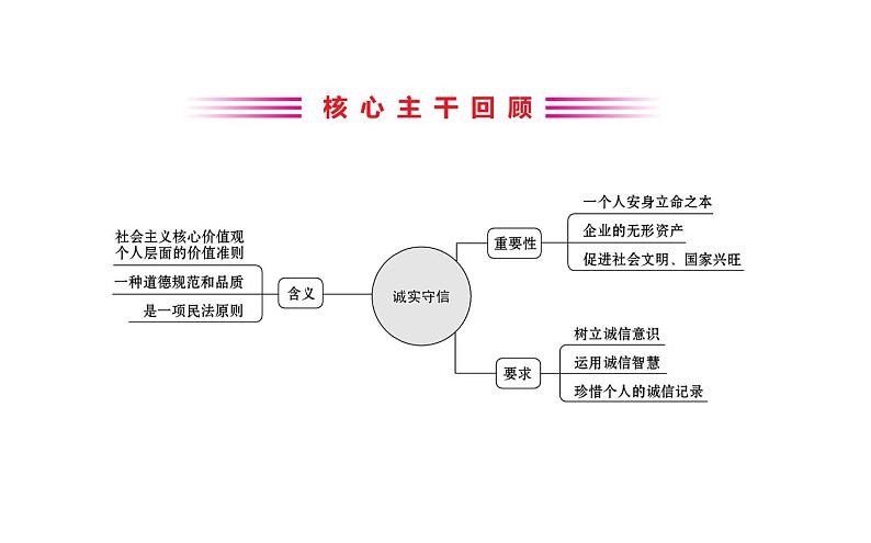 2021-2022学年部编版道德与法制中考复习之严惩失信行为 建设诚信社会课件PPT02