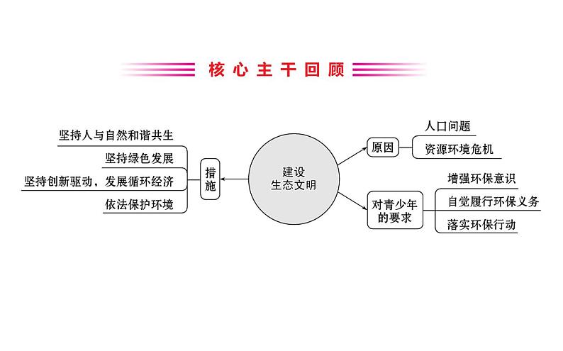 2021-2022学年部编版道德与法制中考复习之坚持绿色发展 建设生态文明课件PPT第2页