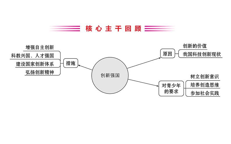 2021-2022学年部编版道德与法制中考复习之坚持创新驱动 建设科技强国课件PPT第2页