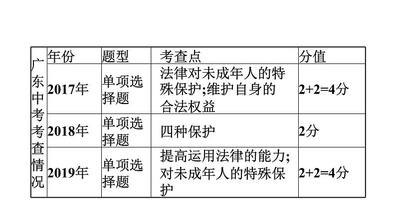 最新中考道德与法治·高分突破课件第二节 合法权益 法律保护04