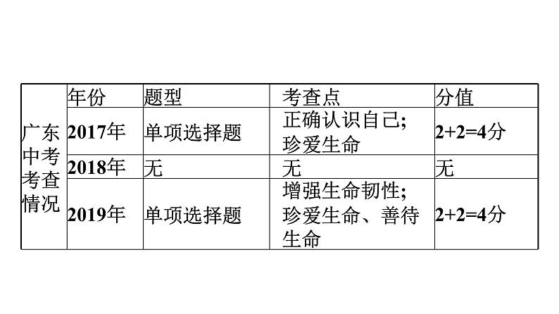 最新中考道德与法治·高分突破课件第一节 认识自我 珍爱生命04