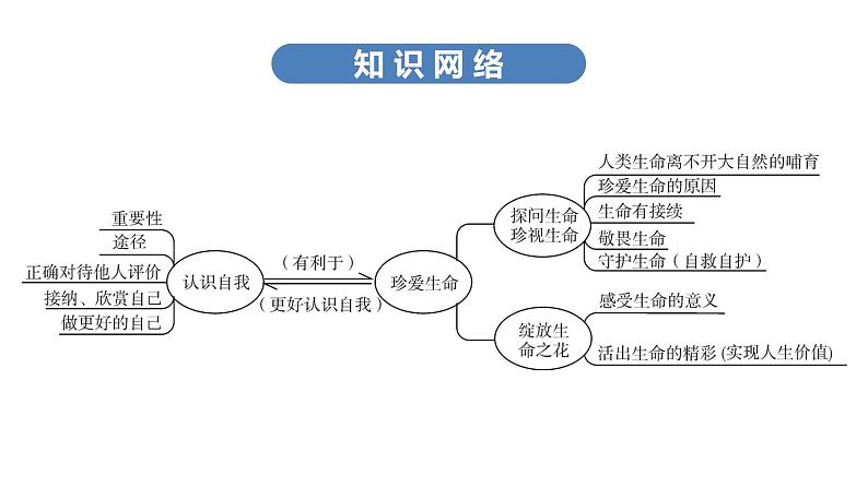 最新中考道德与法治·高分突破课件第一节 认识自我 珍爱生命06