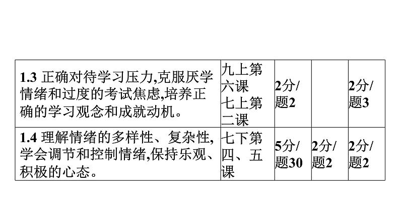 最新中考道德与法治·高分突破课件第一部分 聚焦改革 依标扣本 高效备考08