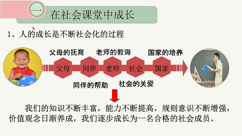 1.2 在社会中成长 课件第4页