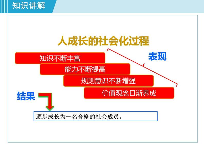 1.2 在社会中成长课件PPT07