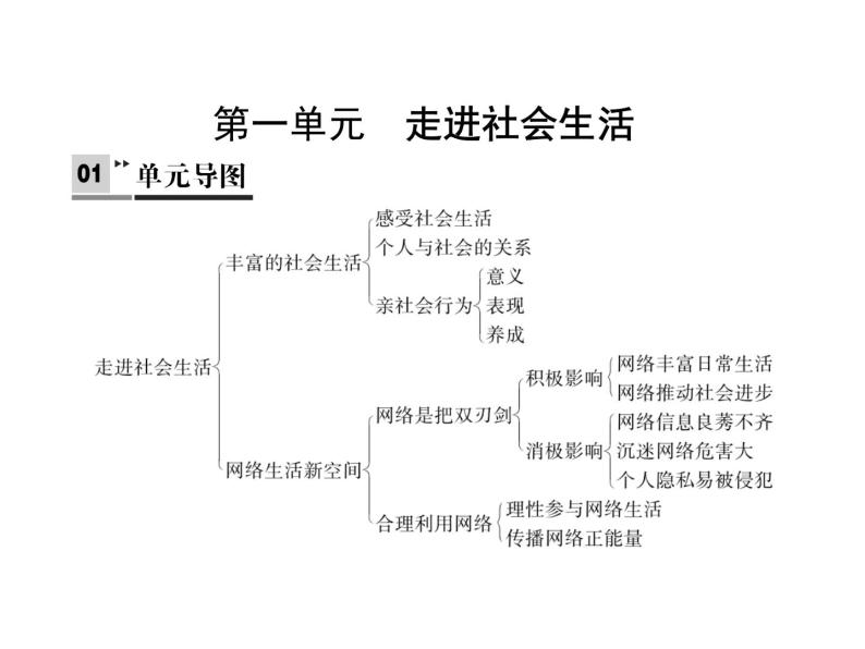 人教版八年级上册道德与法治 第一单元 第一单元 走进社会生活 总结课件02