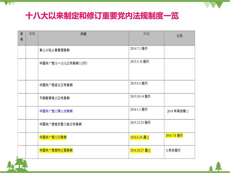 习近平新时代中国特色社会主义思想学生读本(初中)第8讲—中国共产党是民族复兴的引路人《二 把党的自我革命推向深入》PPT教学课件第6页