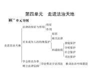 初中政治思品人教部编版七年级下册（道德与法治）第四单元 走进法治天地综合与测试示范课课件ppt