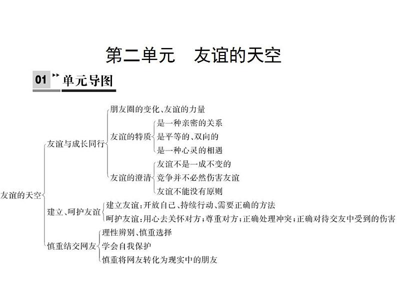 人教版七年级上册道德与法治第二单元 友谊的天空 总结课件01