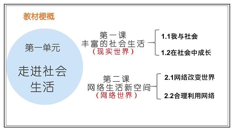道德与法治八年级上册1.1我与社会我与社会课件第2页