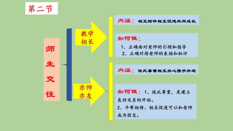 2021-2022学年部编版道德与法治七年级上册 第六课 师生之间  复习课件 （19张PPT）04