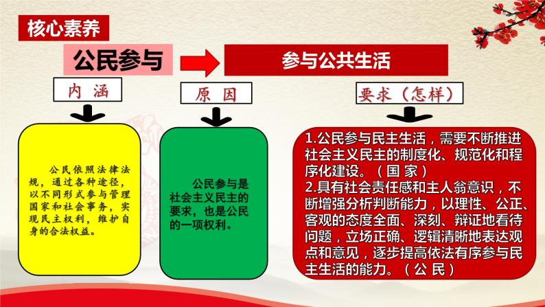 3.2参与民主生活-2021-2022学年九年级道德与法治上册同步备课精美课件04