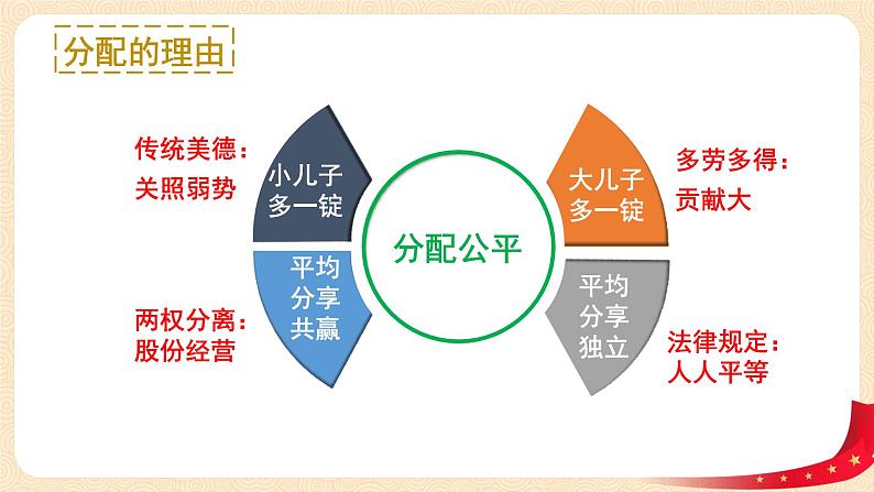 8.1《公平正义的价值》课件+教案+练习05