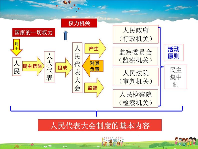 人教版道德与法治八年级下册 5.2 根本政治制度【课件】第3页