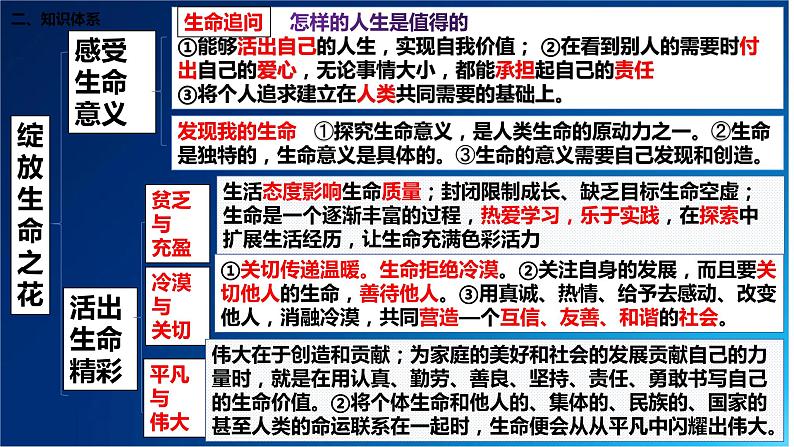 2021-2022学年部编版道德与法治七年级上册 第十课 绽放生命之花 复习课件(14张PPT)03
