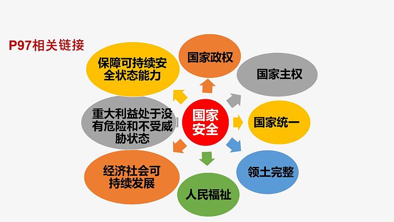 9.1 认识总体国家安全观 2021-2022学年八年级道德与法治上册同步课件(部编版)第6页