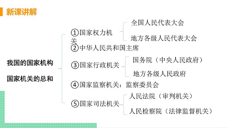 2021年初中道德与法治 人教部编版 九年级上册 第二单元 第四课 第二框 凝聚法治共识 课件第5页