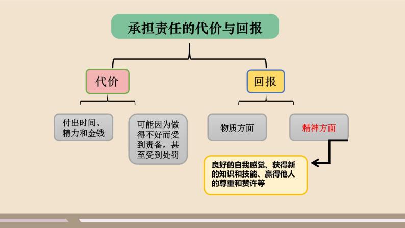 人教部编版道德与法治八年级上册第三单元第六课第二课时   做负责任的人课件PPT05