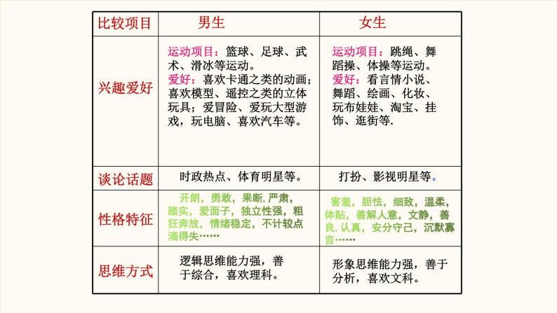 2.1 男生女生（课件）-下学期七年级道德与法治高效精品课件与学案（部编版）07