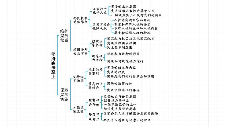 2022届 初中道德与法治 一轮复习 第四部分(八年级下册) 第一单元 坚持宪法至上 课件第3页
