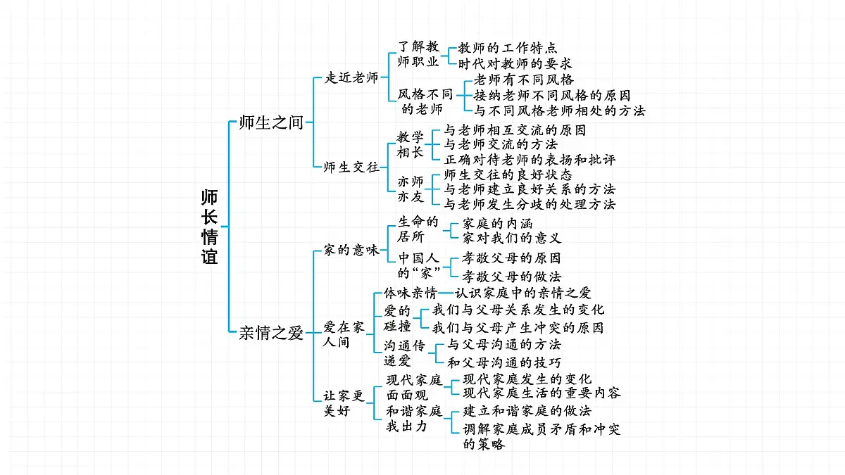2022届 初中道德与法治 一轮复习 第一部分(七年级上册) 第三单元 师长情谊 课件第3页