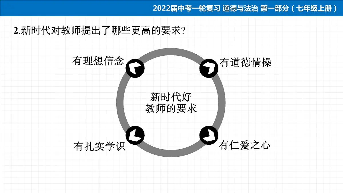 2022届 初中道德与法治 一轮复习 第一部分(七年级上册) 第三单元 师长情谊 课件第6页