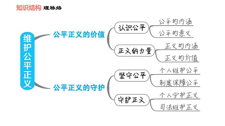人教版八年級下冊道德與法治 第4單元 第8課 雙休作業(yè)八 習(xí)題課件第2頁