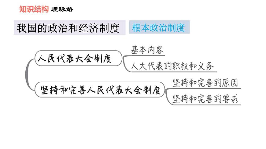 人教版八年級下冊道德與法治 第3單元 第5課 雙休作業(yè)五 習(xí)題課件第2頁