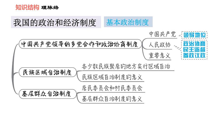人教版八年級下冊道德與法治 第3單元 第5課 雙休作業(yè)五 習(xí)題課件第3頁