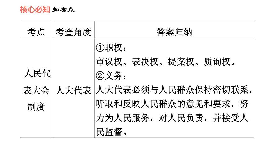 人教版八年級下冊道德與法治 第3單元 第5課 雙休作業(yè)五 習(xí)題課件第7頁