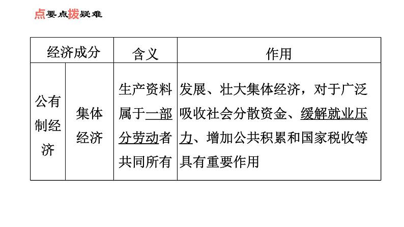 人教版八年级下册道德与法治 第3单元 第5课 第3课时 基本经济制度 习题课件第6页