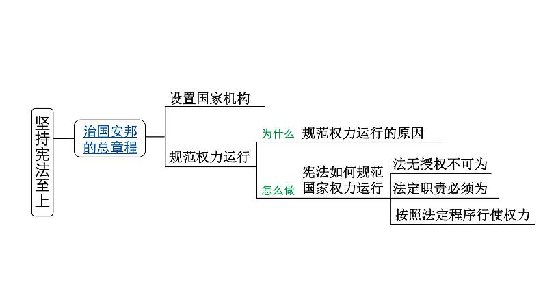 部编版八年级下册道德与法制---第一单元复习课件坚持宪法至上04