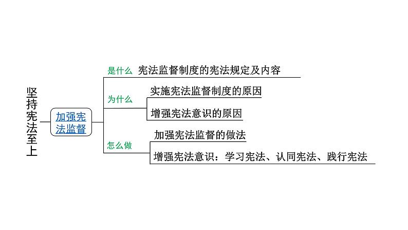 部编版八年级下册道德与法制---第一单元复习课件坚持宪法至上06