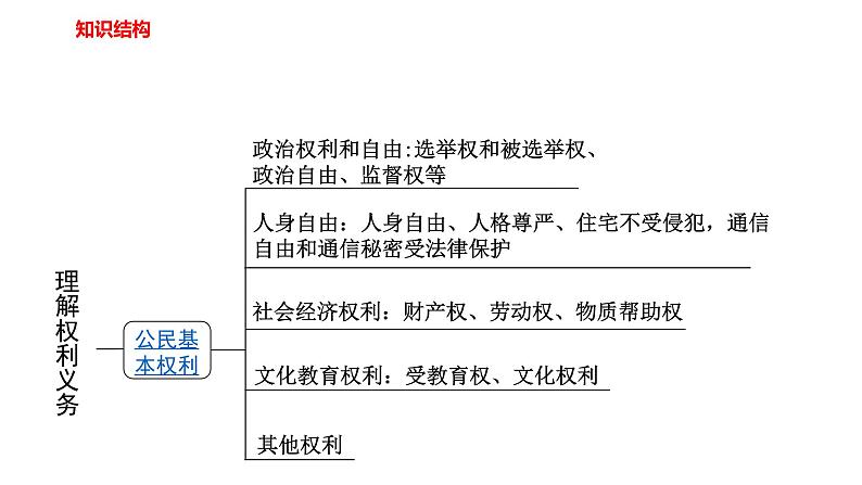 部编版八年级下册道德与法制---第二单元复习课件理解权利义务02