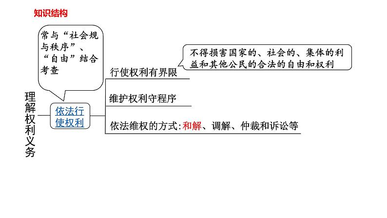 部编版八年级下册道德与法制---第二单元复习课件理解权利义务03